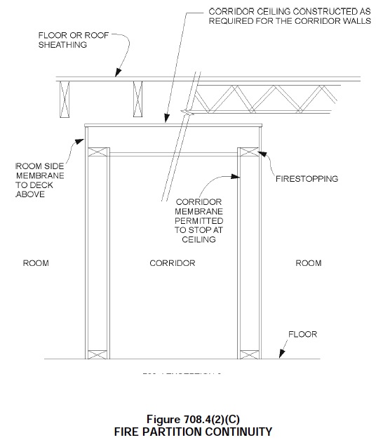 Figure 708.4(2)(B) showing diagram of fire partition continuity