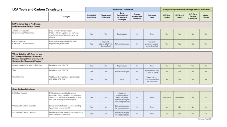 Table summarizing LCA tools with three carbon calculators