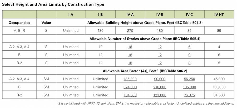 Table of select height and area limits by construction type