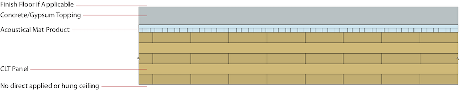 Diagram of concrete/gypsum topping, acoustical mat and mass timber panel