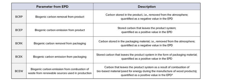 Understanding the Carbon Numbers in a Wood EPD - WoodWorks | Wood ...