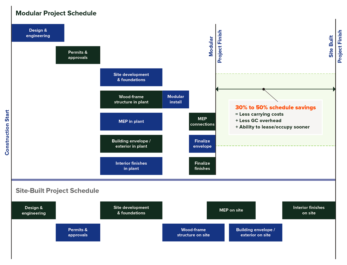 Modular Construction - WoodWorks | Wood Products Council