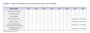 View of Exterior Walls in Mass Timber Buildings – Part 1: Code Requirements and ...