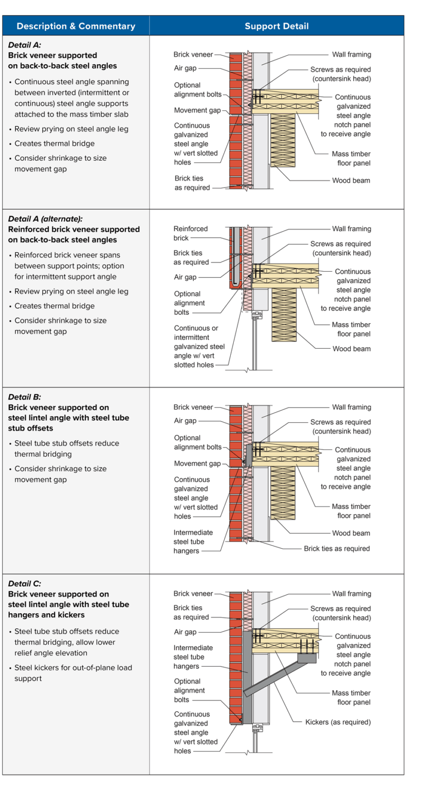 Exterior Walls in Mass Timber Buildings – Part 3: Cladding Material ...