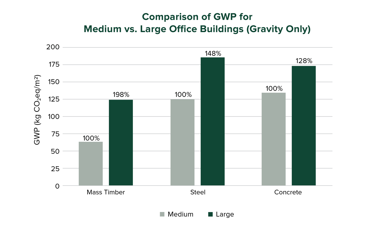 FIGURE 1: Normalized GWP for the gravity-only design of medium and large office buildings. Percent values represent the percent GWP increase for the large building as compared to the medium building for each structural system.