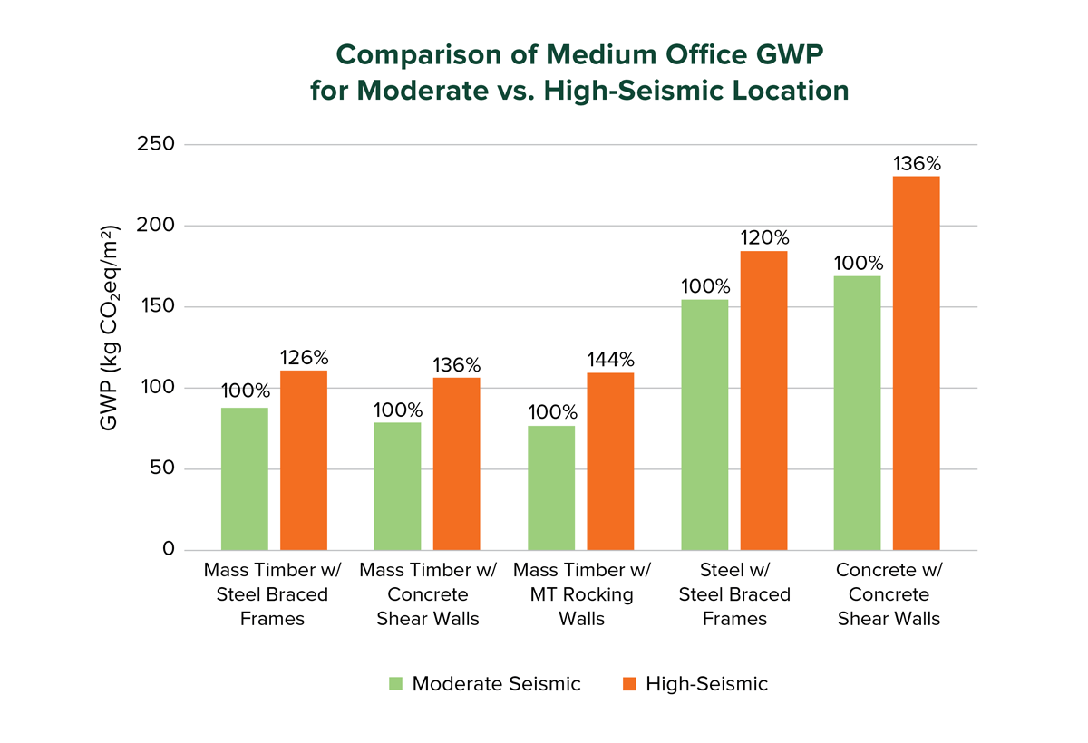 FIGURE 2: Normalized GWP for medium office building in high- and moderate-seismic locations. Percent values represent the percent increase for the high-seismic design as compared to the moderate-seismic design for each structural system.