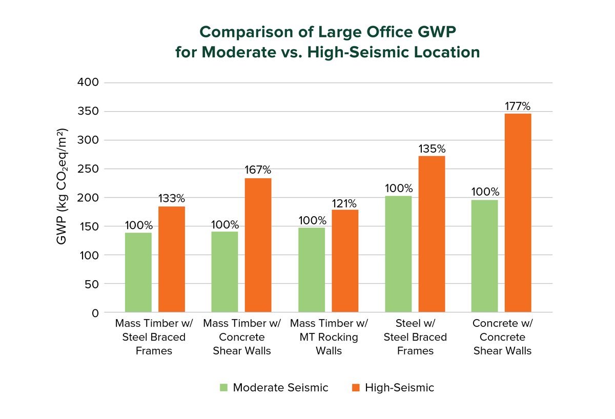 FIGURE 3: Normalized GWP for large office building in high- and moderate-seismic locations. Percent values represent the percent increase for the high-seismic design as compared to the moderate-seismic design for each structural system.