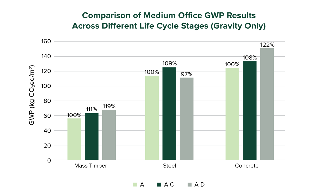 FIGURE 4: Normalized GWP for the gravity-only design of medium office buildings. Percent values represent the percent increase for each set of life cycle stages as compared to the Stage A results for each structural system.