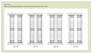 1-Hour STC 53 Staggered Stud Wall - WoodWorks