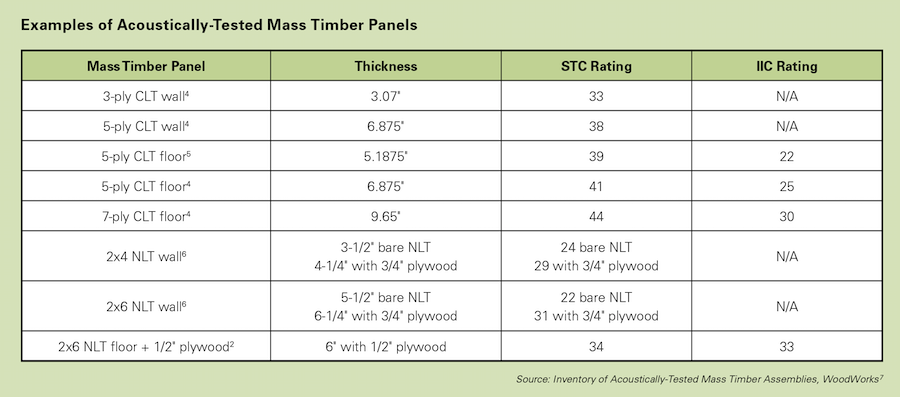 Stc Rating Chart Floor Ceiling Assemblies