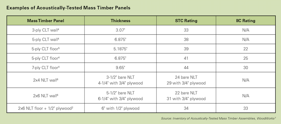 Table: Examples of acoustically-tested mass timber panels