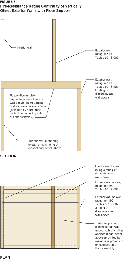 Vertical Offsets in Exterior Walls: Fire Detailing - WoodWorks