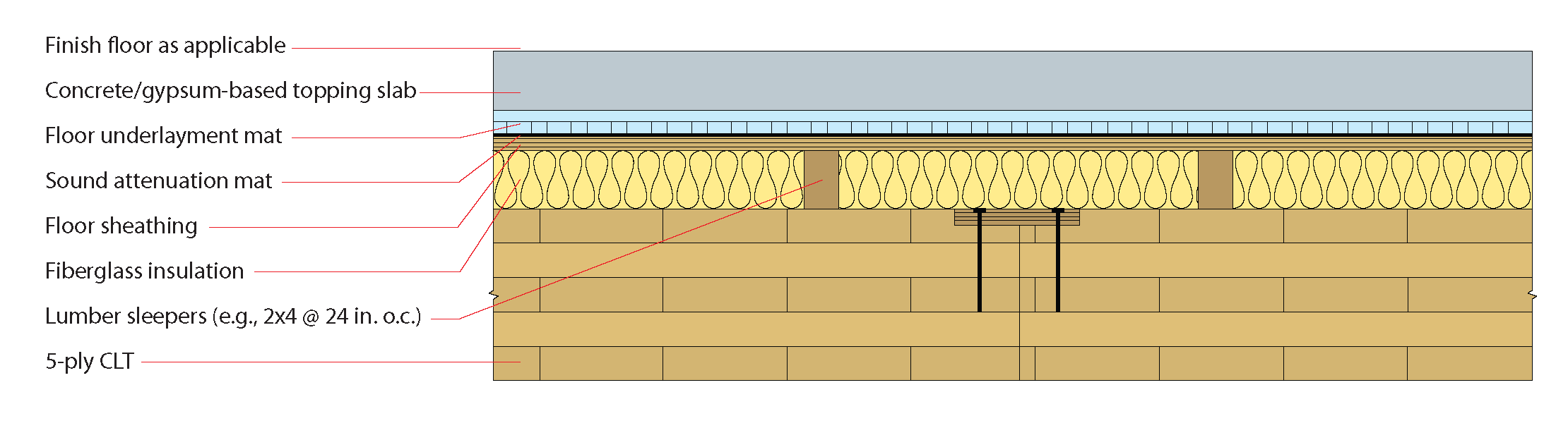 CLT floor assembly with wood