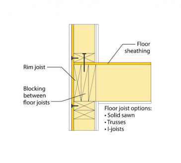 Rim Joist, Floor Sheathing, Blocking between floor joists, floor joist options