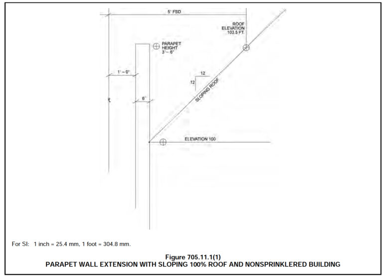 Figure 705.11.1(1) Parapet wall extension with sloping 100% roof and non-sprinklered building