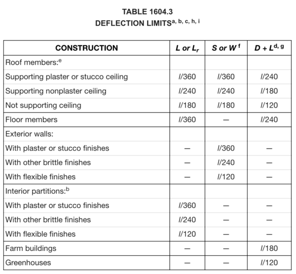 Table 1604.3 - Deflection Limits