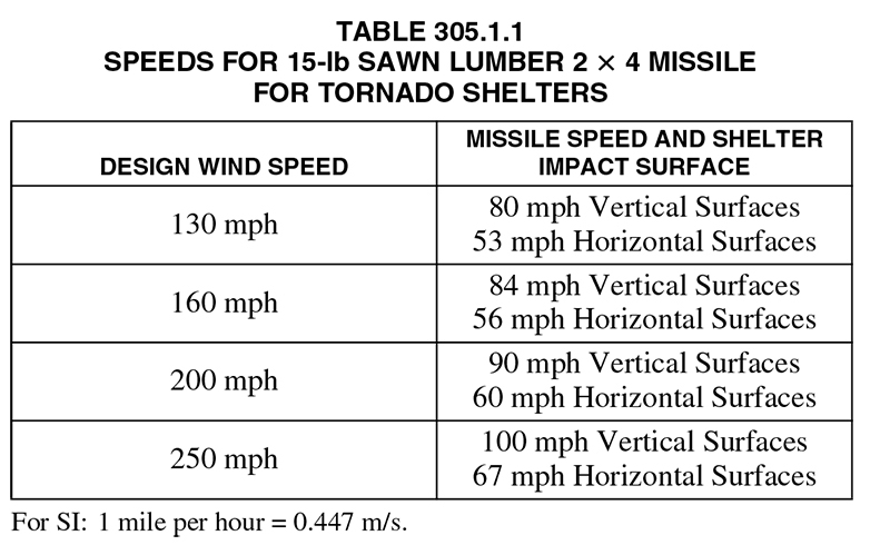 Table describing the speeds for 15-lb sawn lumber 2x4 missile for tornado shelters