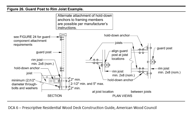 Guard Post to Rim joist example diagram