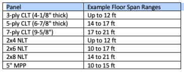 Chart demonstrating the relationship between panels and floor span ranges